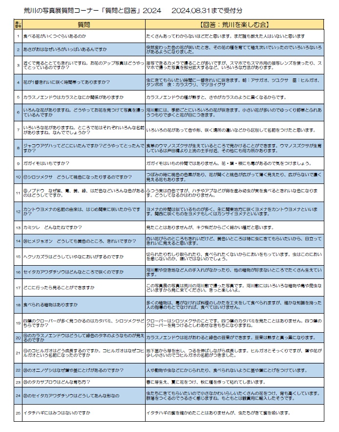 特別展示「荒川の植物写真展」人気投票結果とQ＆A発表！