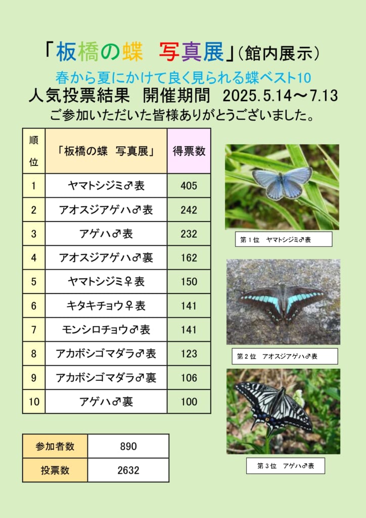 板橋の蝶写真展「板橋区で春から夏に見られる蝶ベスト10」人気投票結果