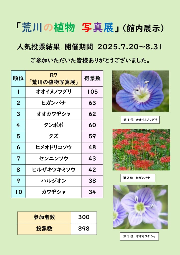 「荒川の植物写真展～四季～」人気投票結果