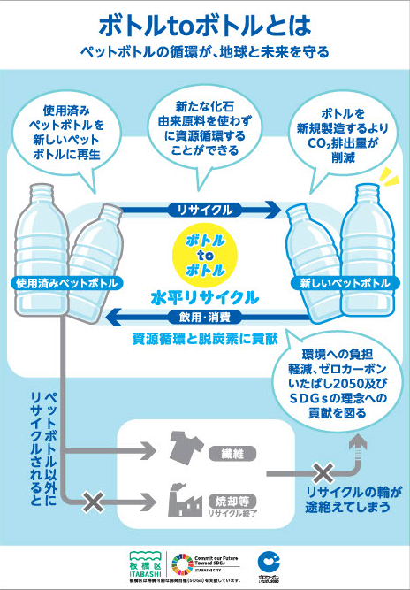 館内展示「ボトルtoボトル・食用油のリサイクルを学ぼう！」